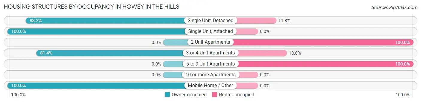 Housing Structures by Occupancy in Howey In The Hills