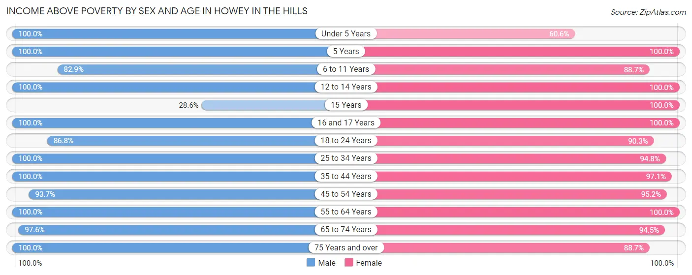 Income Above Poverty by Sex and Age in Howey In The Hills