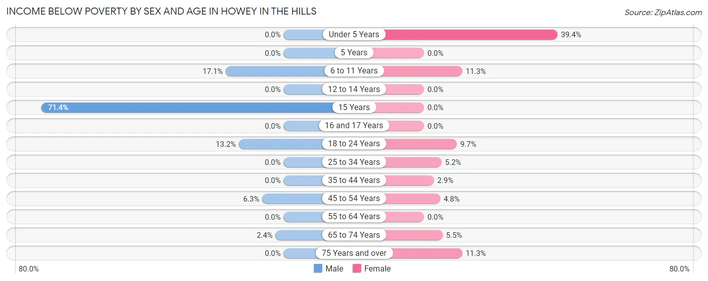 Income Below Poverty by Sex and Age in Howey In The Hills