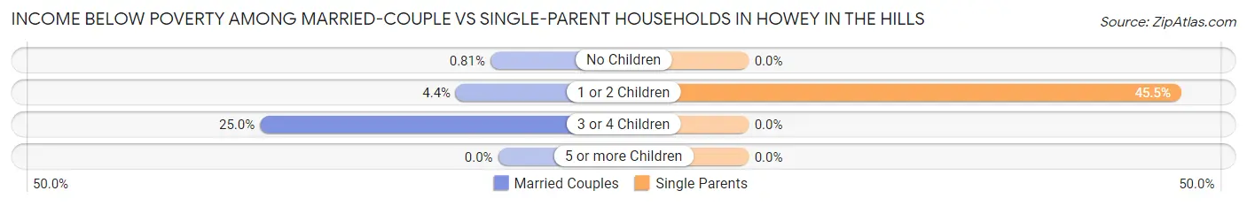 Income Below Poverty Among Married-Couple vs Single-Parent Households in Howey In The Hills