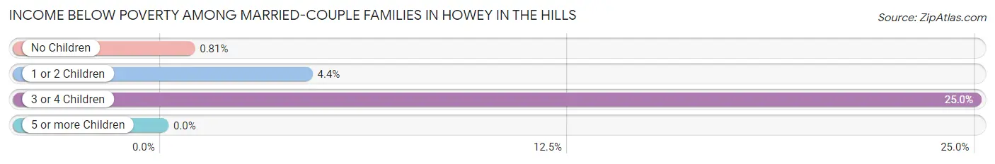 Income Below Poverty Among Married-Couple Families in Howey In The Hills