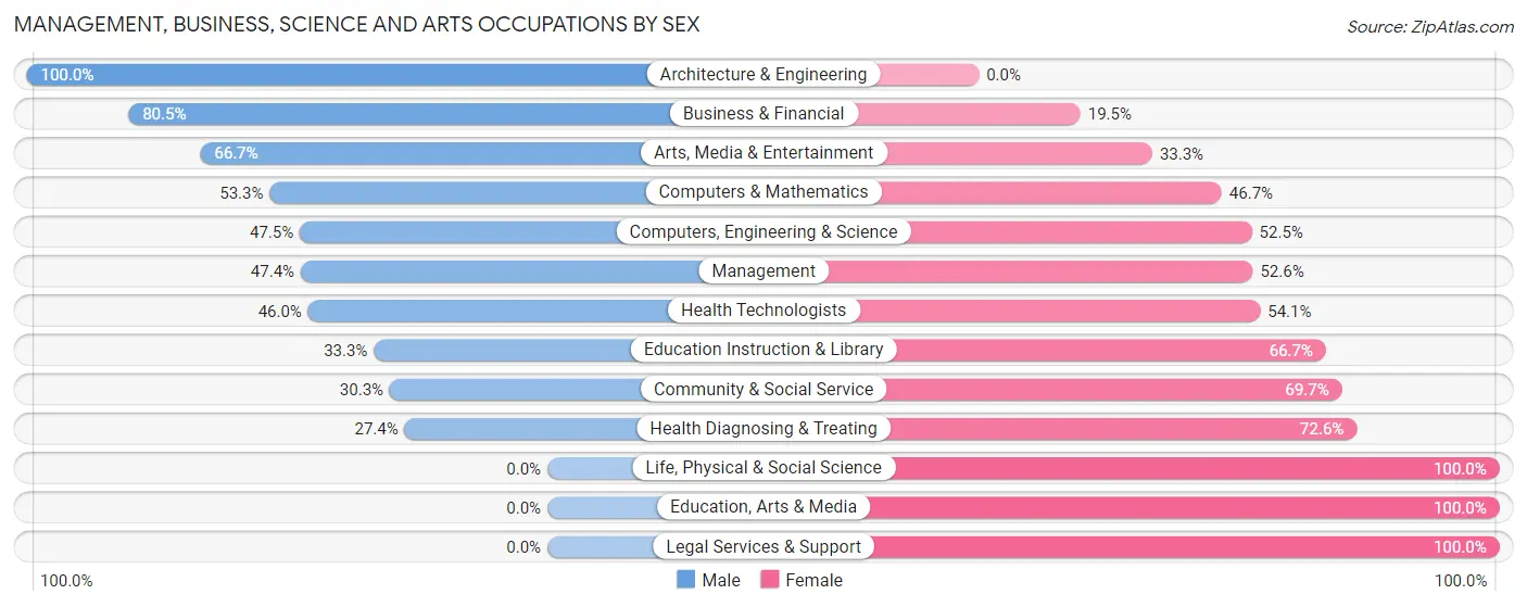 Management, Business, Science and Arts Occupations by Sex in Howey In The Hills