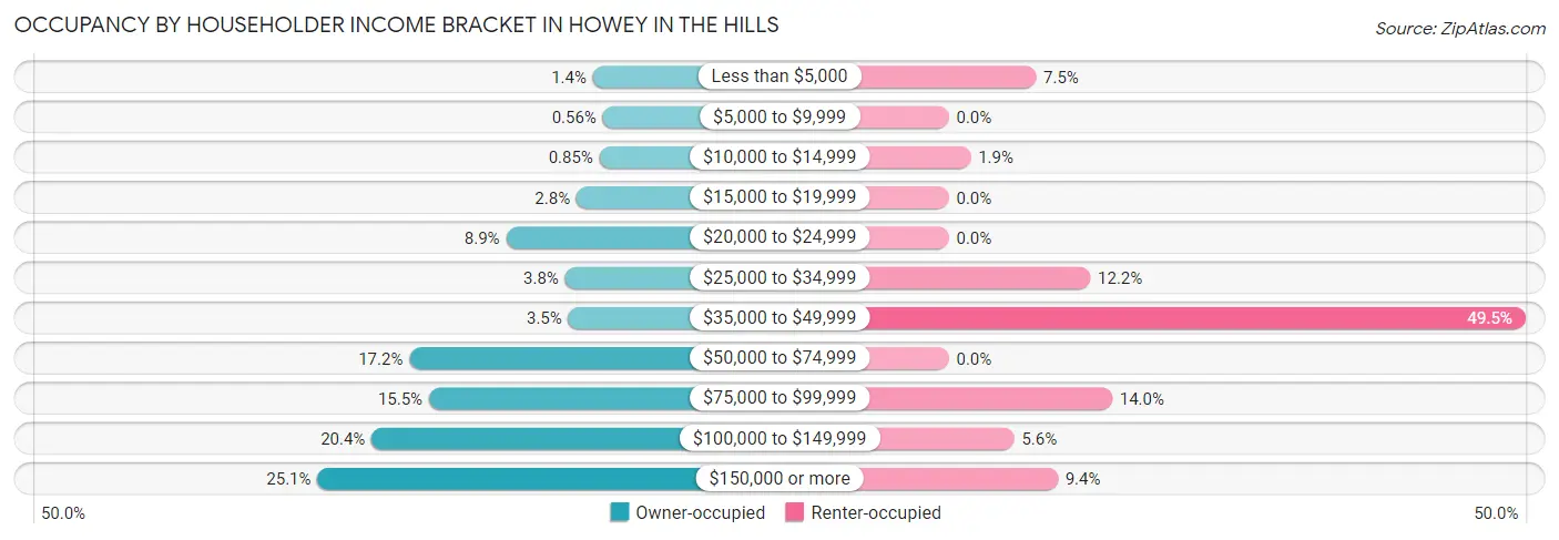 Occupancy by Householder Income Bracket in Howey In The Hills