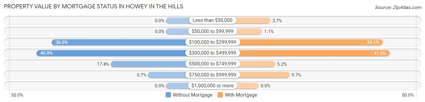 Property Value by Mortgage Status in Howey In The Hills