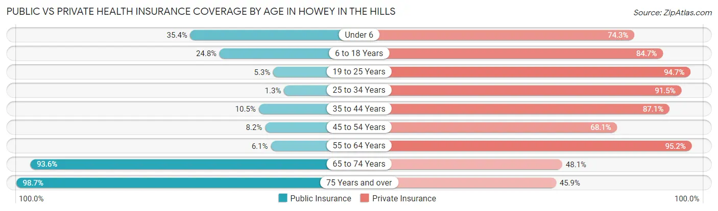 Public vs Private Health Insurance Coverage by Age in Howey In The Hills