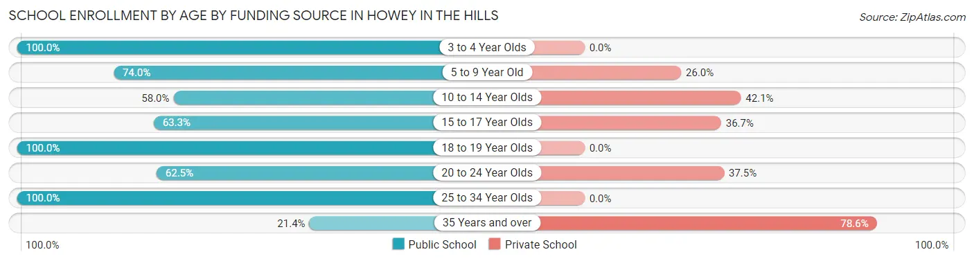 School Enrollment by Age by Funding Source in Howey In The Hills