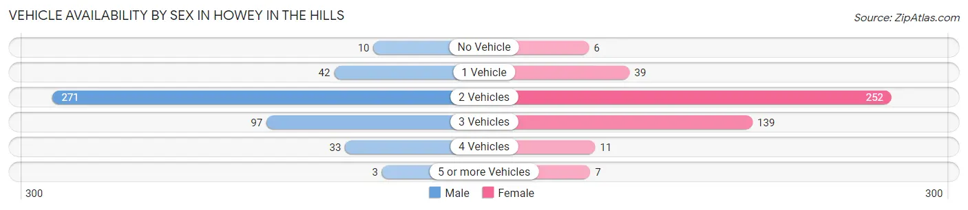 Vehicle Availability by Sex in Howey In The Hills