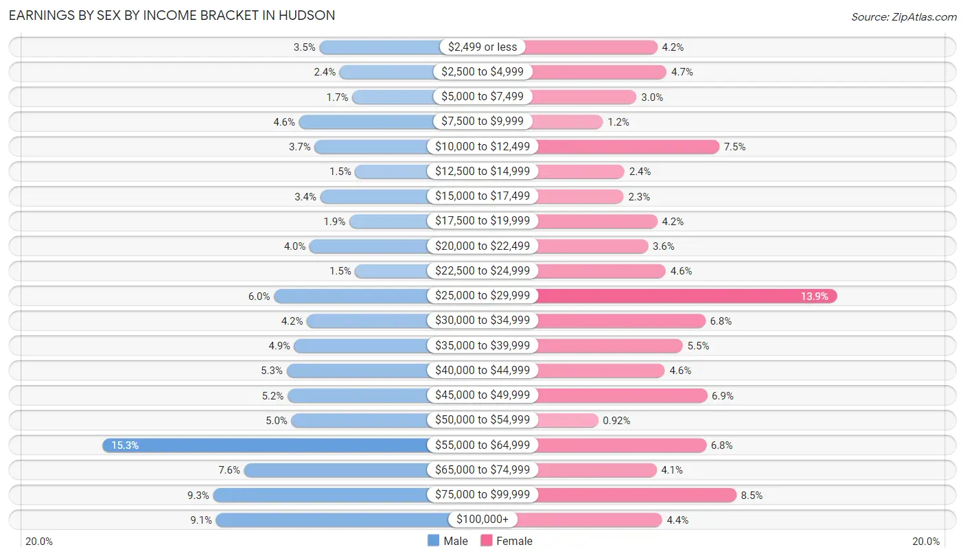 Earnings by Sex by Income Bracket in Hudson