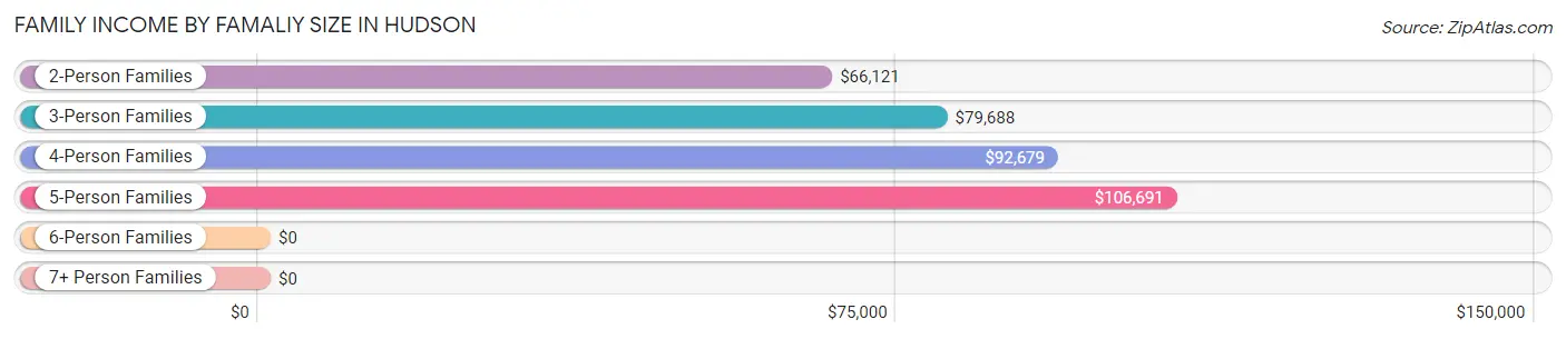 Family Income by Famaliy Size in Hudson