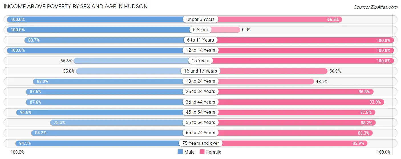 Income Above Poverty by Sex and Age in Hudson