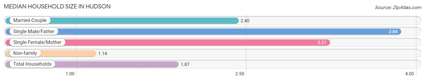 Median Household Size in Hudson