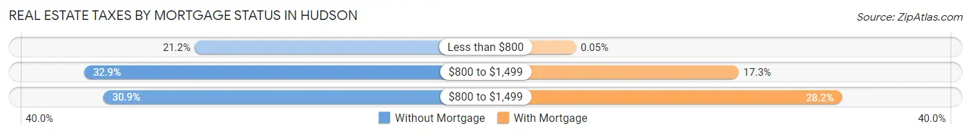 Real Estate Taxes by Mortgage Status in Hudson