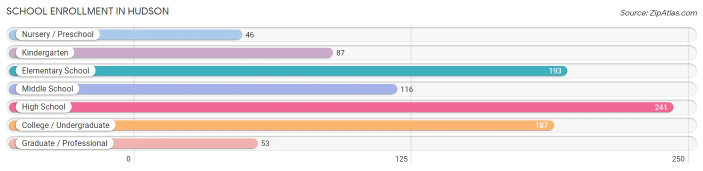 School Enrollment in Hudson