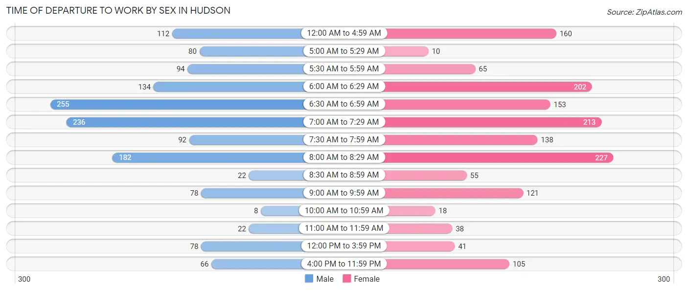 Time of Departure to Work by Sex in Hudson