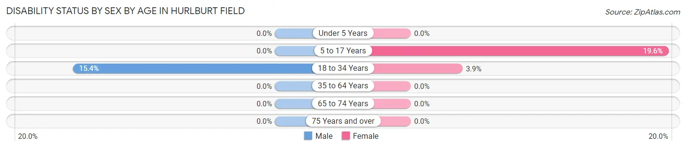 Disability Status by Sex by Age in Hurlburt Field