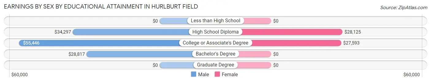 Earnings by Sex by Educational Attainment in Hurlburt Field