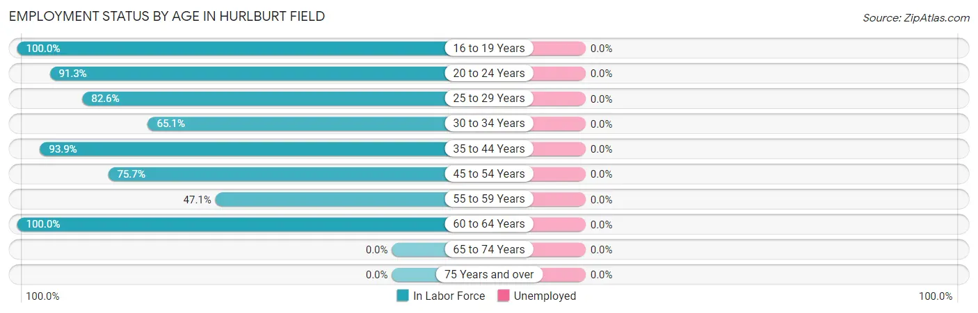 Employment Status by Age in Hurlburt Field