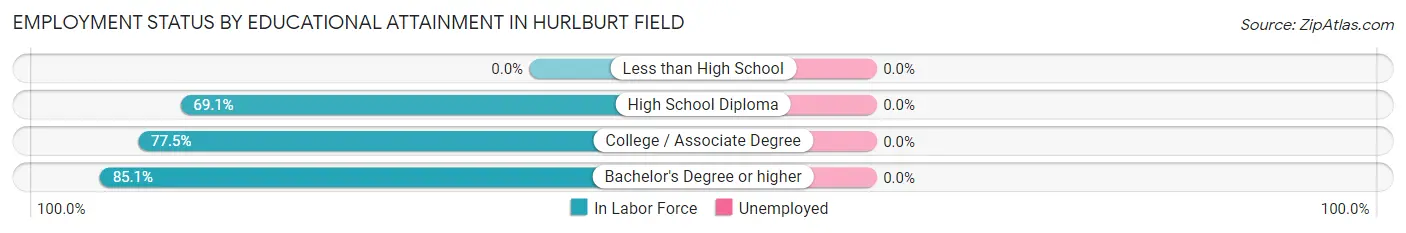 Employment Status by Educational Attainment in Hurlburt Field