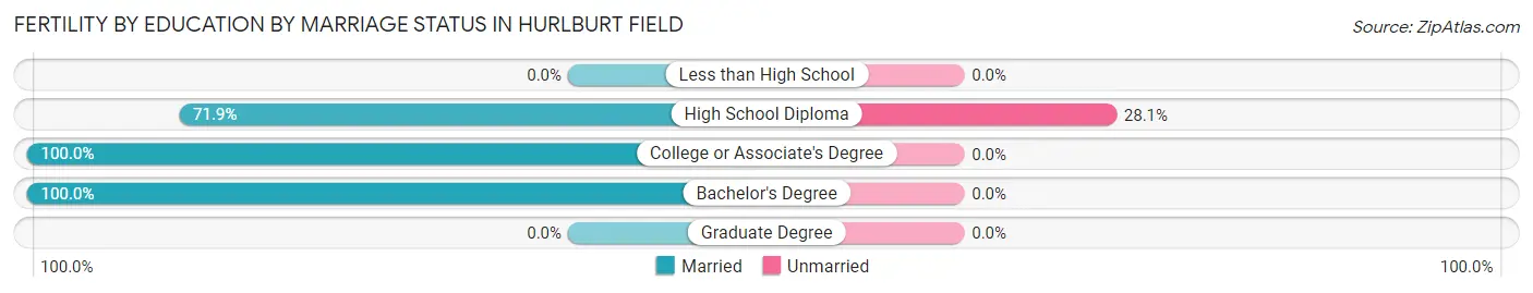 Female Fertility by Education by Marriage Status in Hurlburt Field