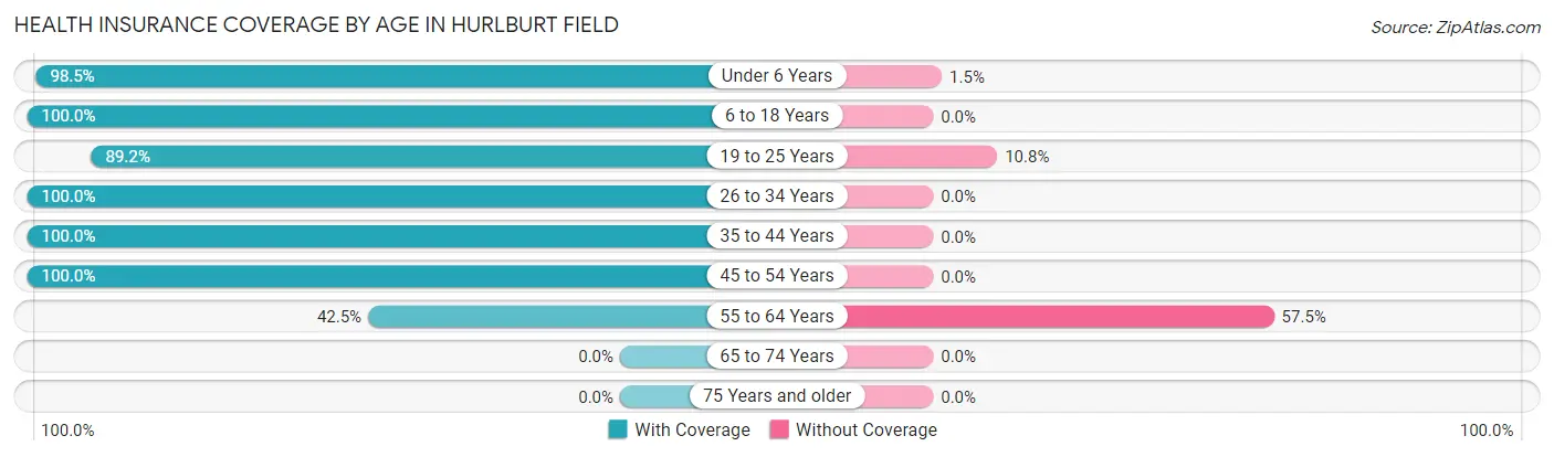 Health Insurance Coverage by Age in Hurlburt Field