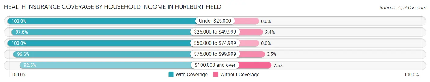 Health Insurance Coverage by Household Income in Hurlburt Field