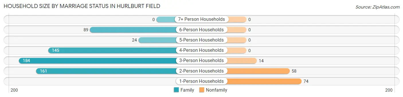 Household Size by Marriage Status in Hurlburt Field