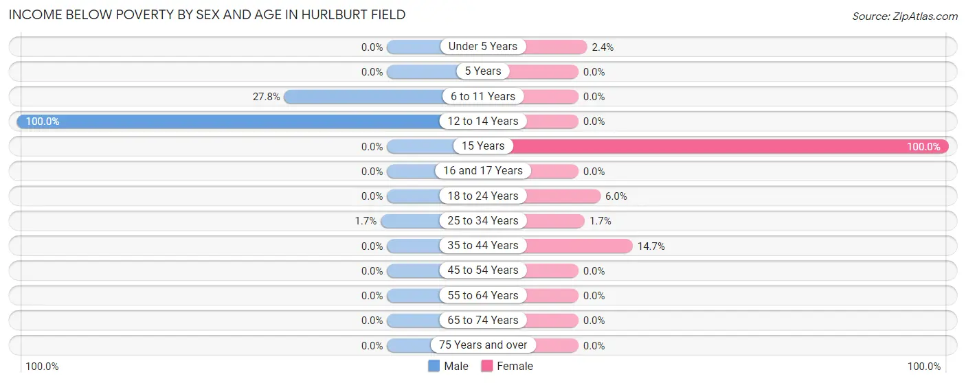 Income Below Poverty by Sex and Age in Hurlburt Field