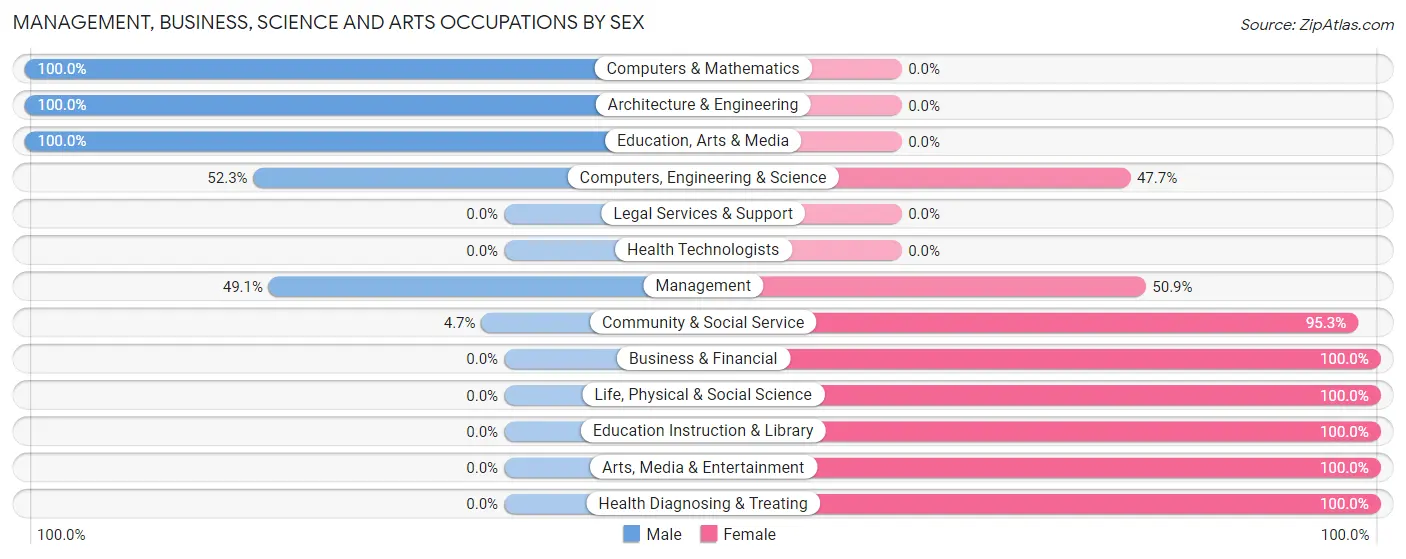 Management, Business, Science and Arts Occupations by Sex in Hurlburt Field