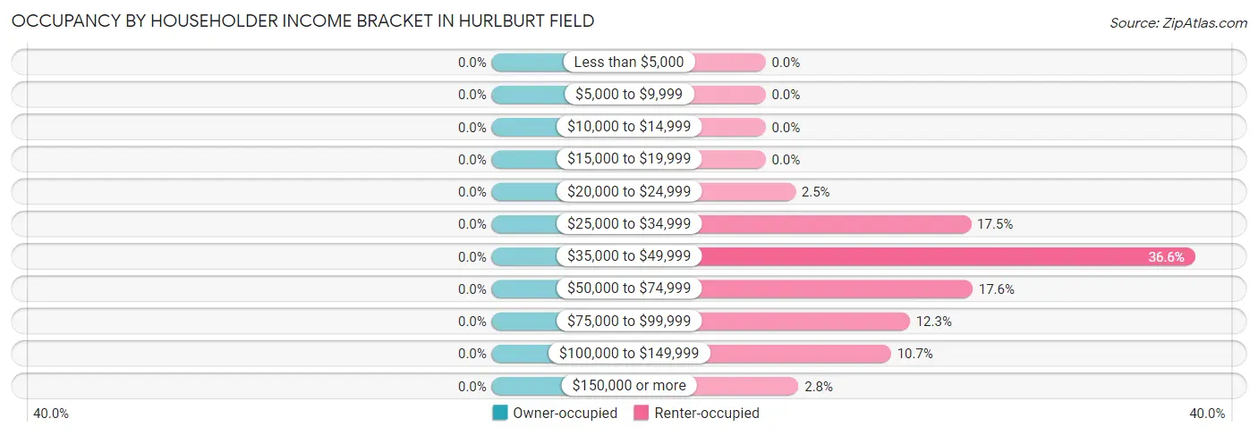 Occupancy by Householder Income Bracket in Hurlburt Field