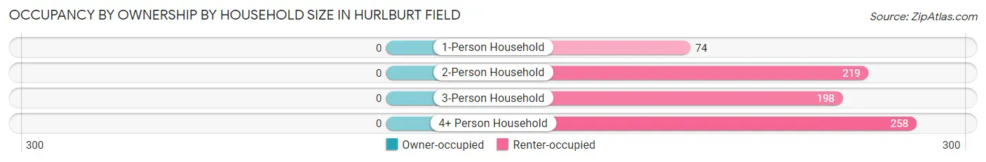 Occupancy by Ownership by Household Size in Hurlburt Field