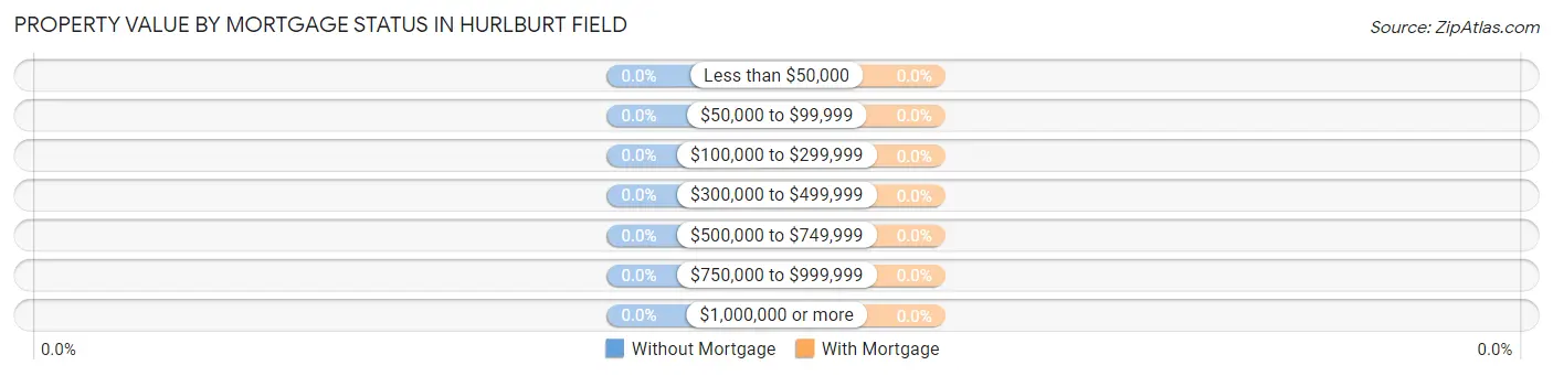Property Value by Mortgage Status in Hurlburt Field