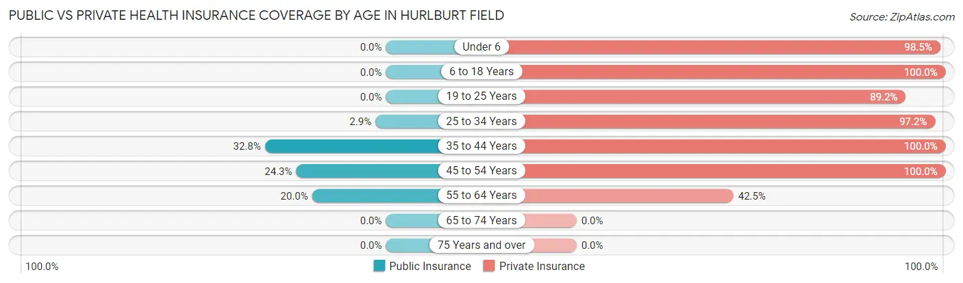 Public vs Private Health Insurance Coverage by Age in Hurlburt Field