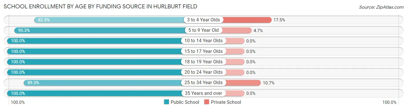 School Enrollment by Age by Funding Source in Hurlburt Field