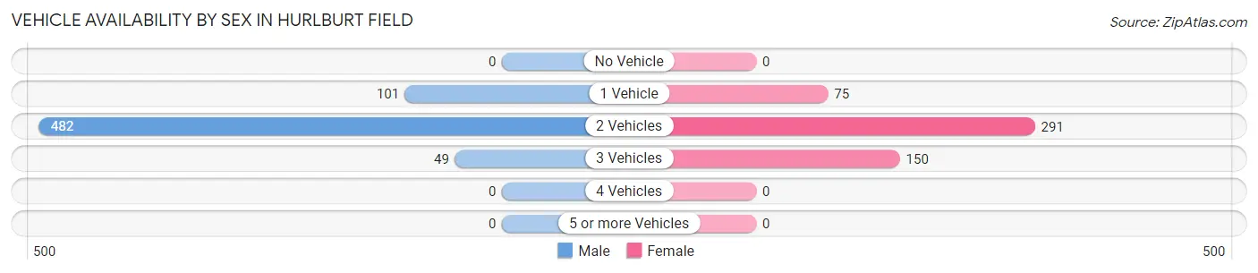 Vehicle Availability by Sex in Hurlburt Field