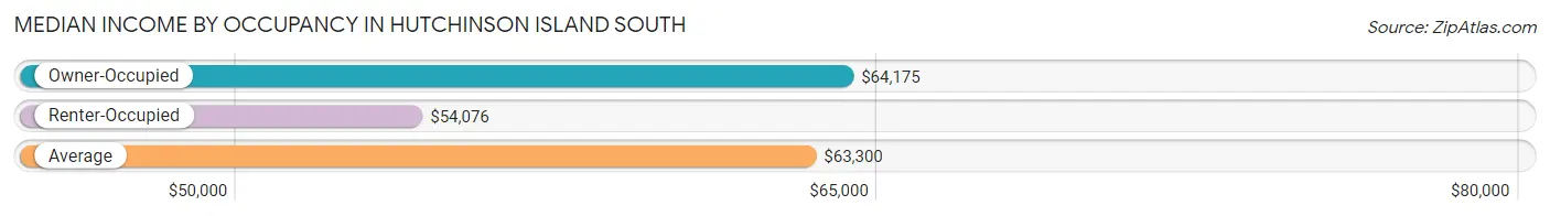 Median Income by Occupancy in Hutchinson Island South