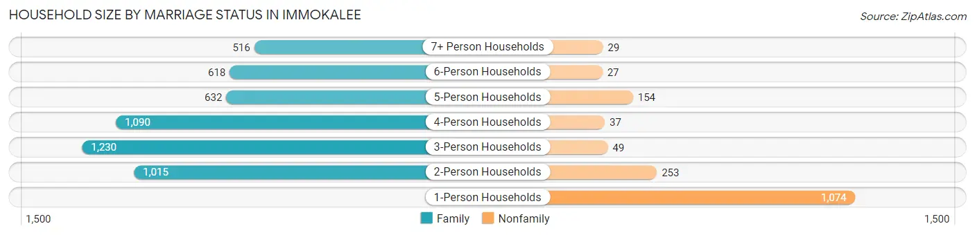 Household Size by Marriage Status in Immokalee