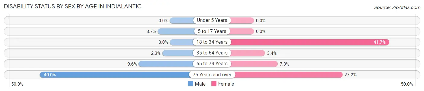 Disability Status by Sex by Age in Indialantic