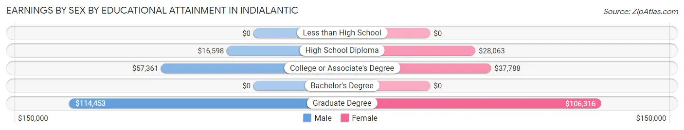Earnings by Sex by Educational Attainment in Indialantic
