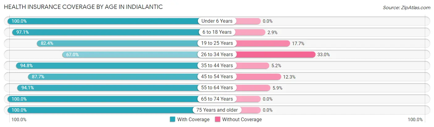 Health Insurance Coverage by Age in Indialantic