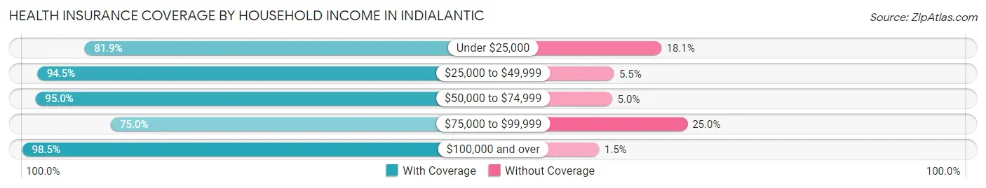 Health Insurance Coverage by Household Income in Indialantic