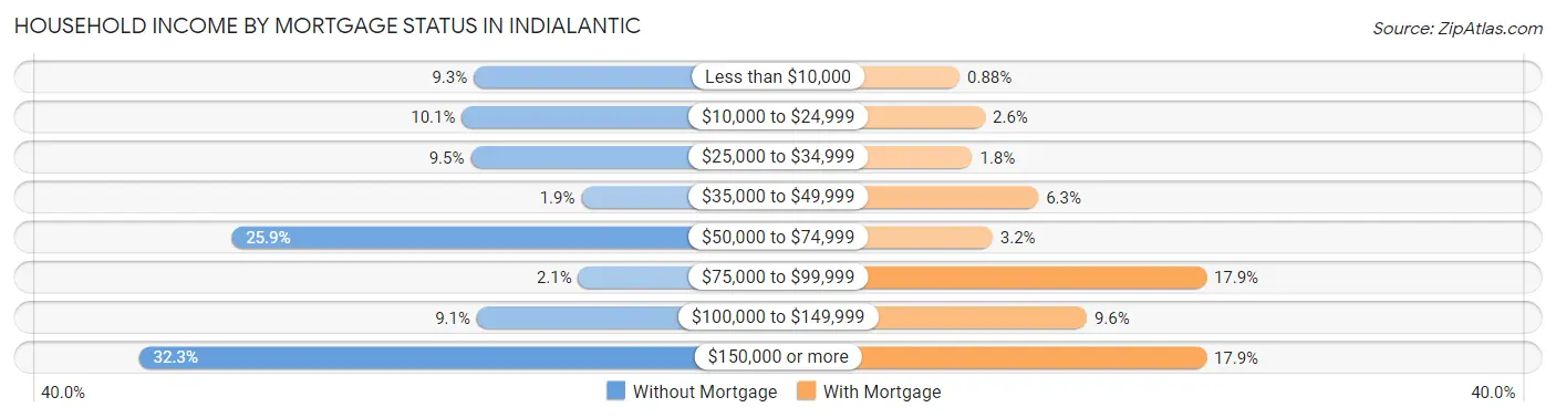 Household Income by Mortgage Status in Indialantic