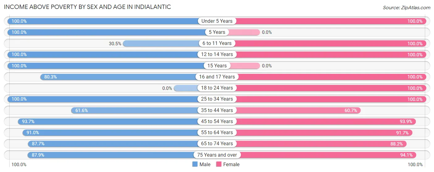 Income Above Poverty by Sex and Age in Indialantic
