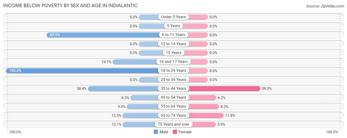 Income Below Poverty by Sex and Age in Indialantic