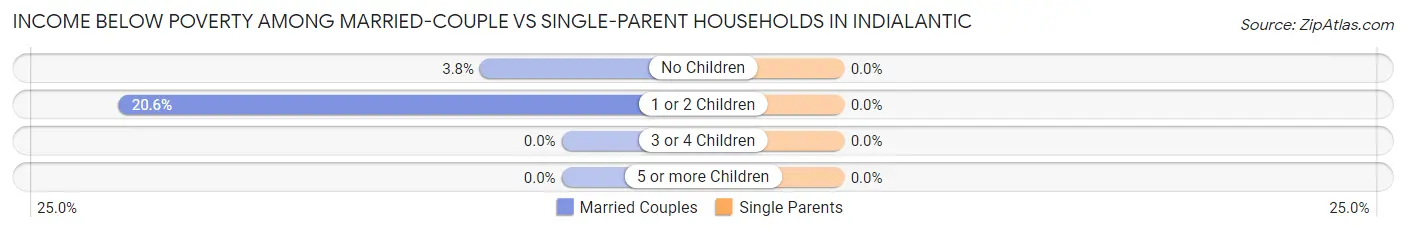 Income Below Poverty Among Married-Couple vs Single-Parent Households in Indialantic