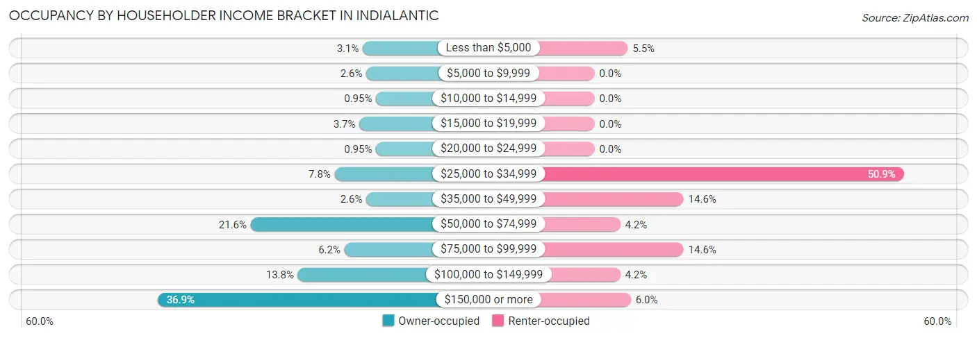 Occupancy by Householder Income Bracket in Indialantic