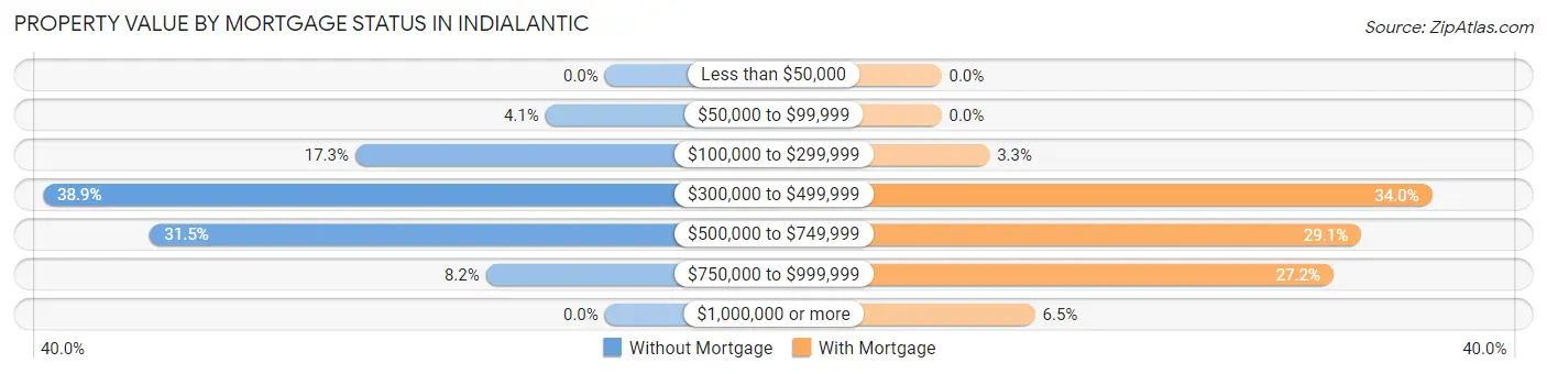 Property Value by Mortgage Status in Indialantic