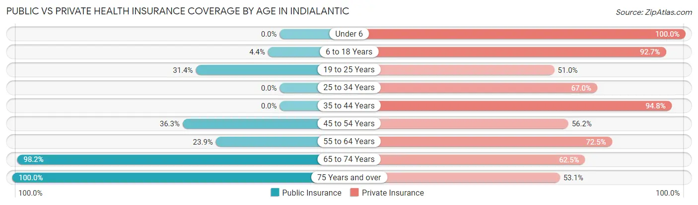 Public vs Private Health Insurance Coverage by Age in Indialantic