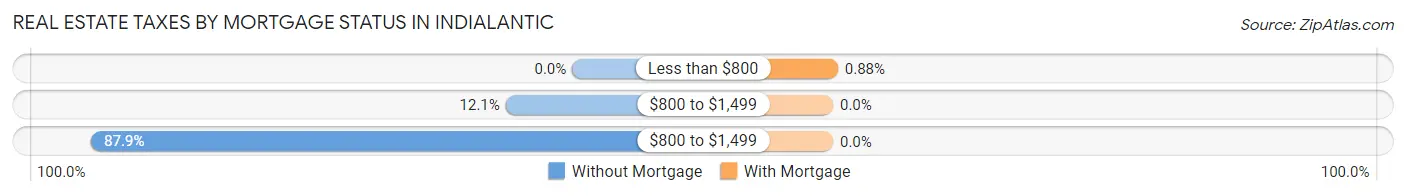 Real Estate Taxes by Mortgage Status in Indialantic
