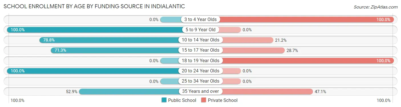 School Enrollment by Age by Funding Source in Indialantic