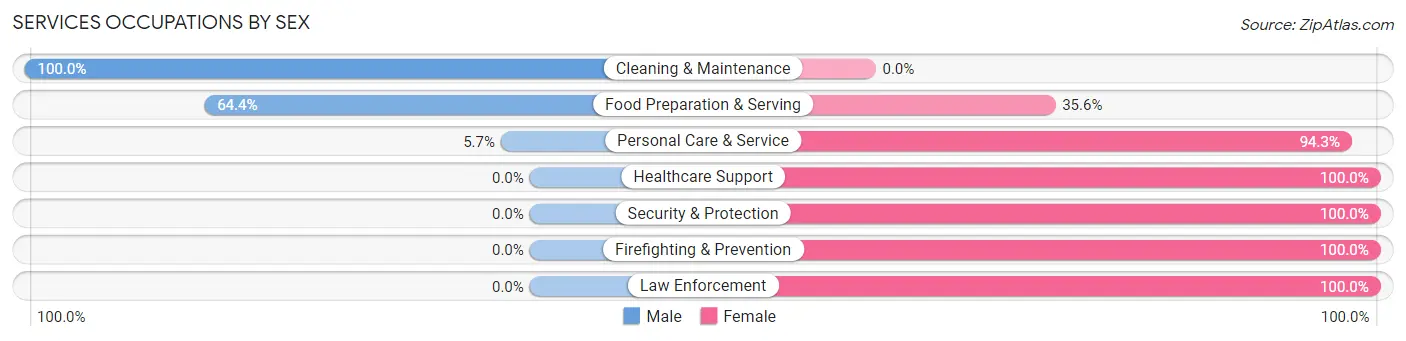 Services Occupations by Sex in Indialantic